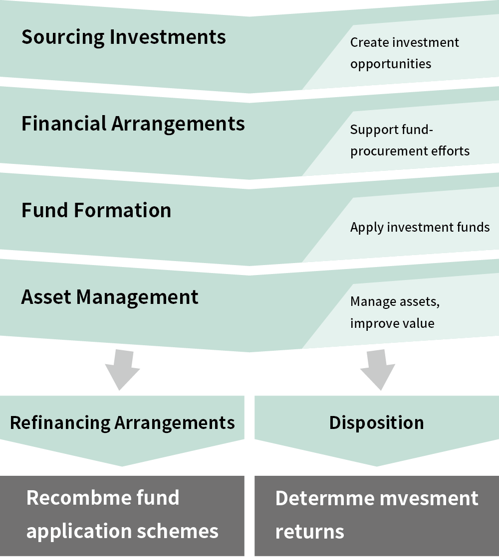 Financial Arrangements, Fund Formation FinTech Asset Management