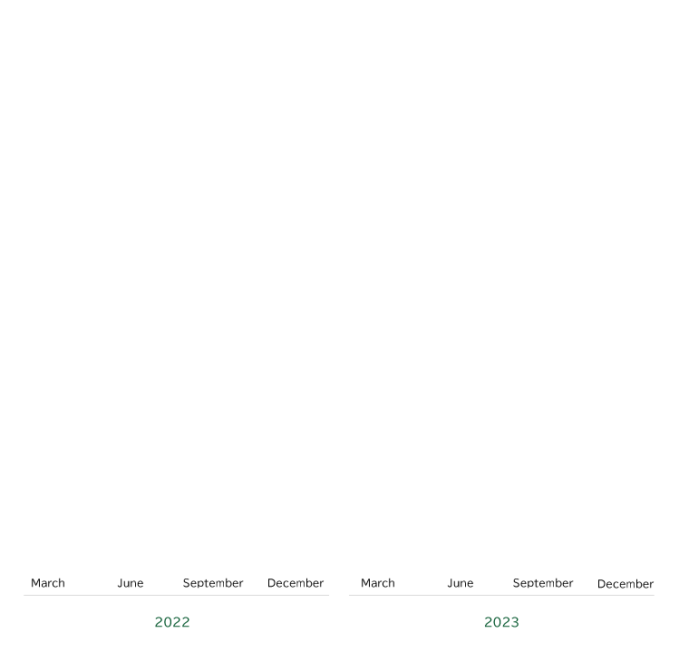 Changes in Assets under Management